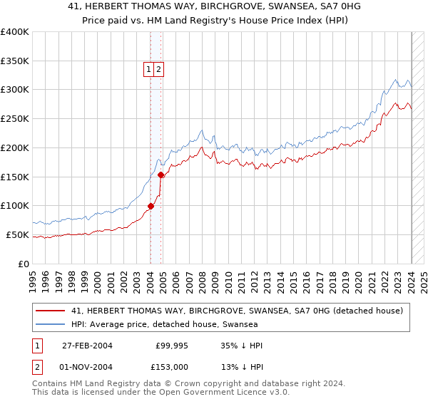41, HERBERT THOMAS WAY, BIRCHGROVE, SWANSEA, SA7 0HG: Price paid vs HM Land Registry's House Price Index