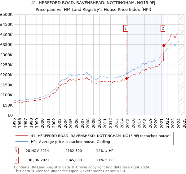 41, HEREFORD ROAD, RAVENSHEAD, NOTTINGHAM, NG15 9FJ: Price paid vs HM Land Registry's House Price Index