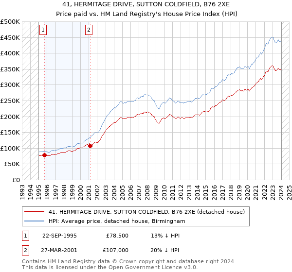41, HERMITAGE DRIVE, SUTTON COLDFIELD, B76 2XE: Price paid vs HM Land Registry's House Price Index