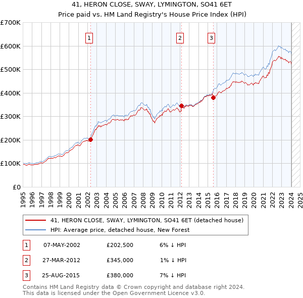 41, HERON CLOSE, SWAY, LYMINGTON, SO41 6ET: Price paid vs HM Land Registry's House Price Index