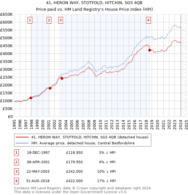41, HERON WAY, STOTFOLD, HITCHIN, SG5 4QB: Price paid vs HM Land Registry's House Price Index