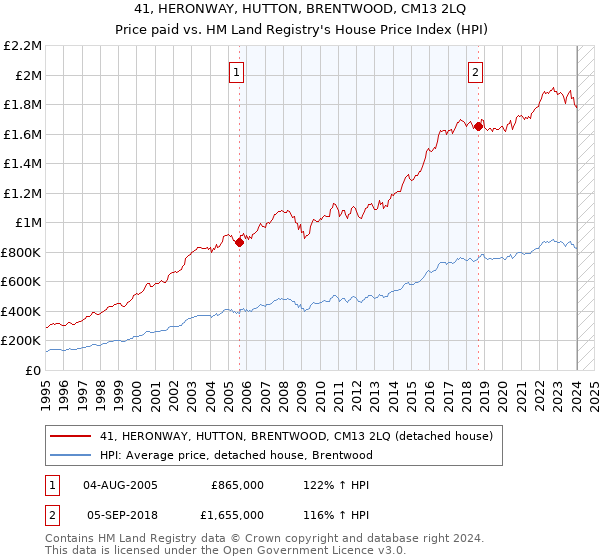 41, HERONWAY, HUTTON, BRENTWOOD, CM13 2LQ: Price paid vs HM Land Registry's House Price Index