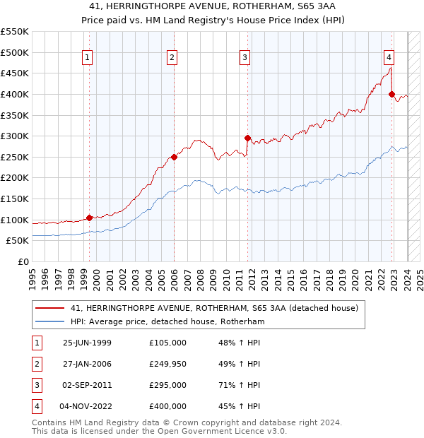 41, HERRINGTHORPE AVENUE, ROTHERHAM, S65 3AA: Price paid vs HM Land Registry's House Price Index