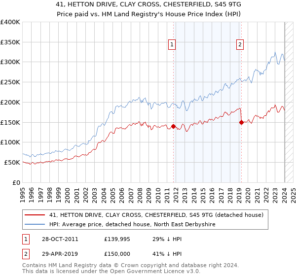 41, HETTON DRIVE, CLAY CROSS, CHESTERFIELD, S45 9TG: Price paid vs HM Land Registry's House Price Index
