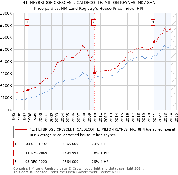 41, HEYBRIDGE CRESCENT, CALDECOTTE, MILTON KEYNES, MK7 8HN: Price paid vs HM Land Registry's House Price Index