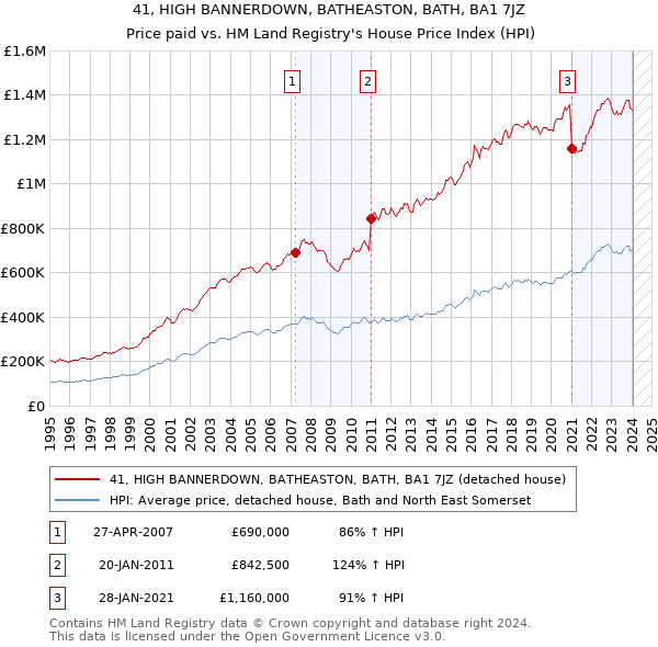 41, HIGH BANNERDOWN, BATHEASTON, BATH, BA1 7JZ: Price paid vs HM Land Registry's House Price Index