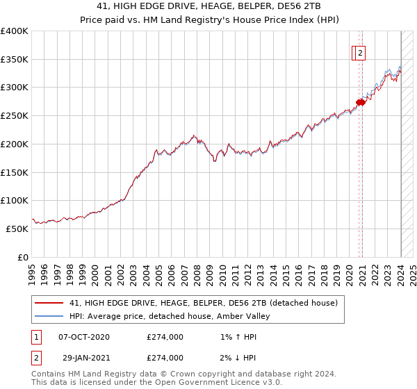 41, HIGH EDGE DRIVE, HEAGE, BELPER, DE56 2TB: Price paid vs HM Land Registry's House Price Index