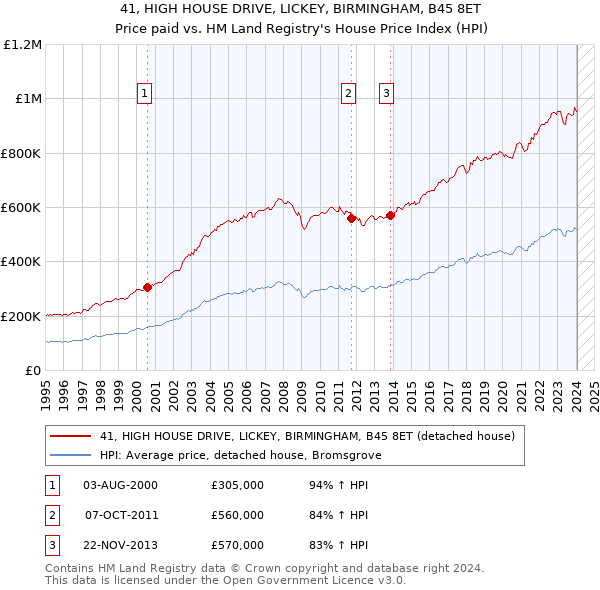 41, HIGH HOUSE DRIVE, LICKEY, BIRMINGHAM, B45 8ET: Price paid vs HM Land Registry's House Price Index