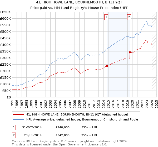 41, HIGH HOWE LANE, BOURNEMOUTH, BH11 9QT: Price paid vs HM Land Registry's House Price Index