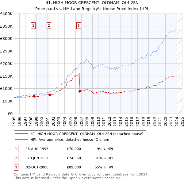 41, HIGH MOOR CRESCENT, OLDHAM, OL4 2SN: Price paid vs HM Land Registry's House Price Index