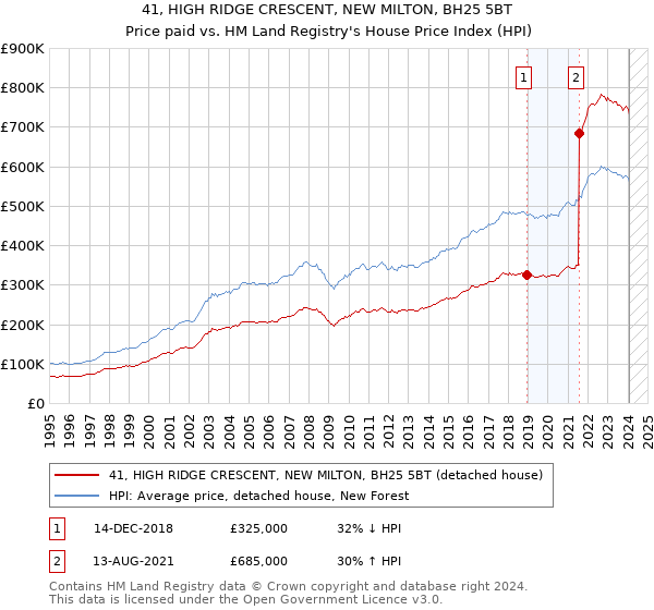 41, HIGH RIDGE CRESCENT, NEW MILTON, BH25 5BT: Price paid vs HM Land Registry's House Price Index