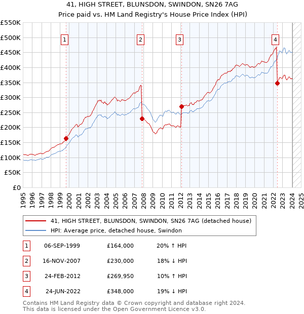 41, HIGH STREET, BLUNSDON, SWINDON, SN26 7AG: Price paid vs HM Land Registry's House Price Index