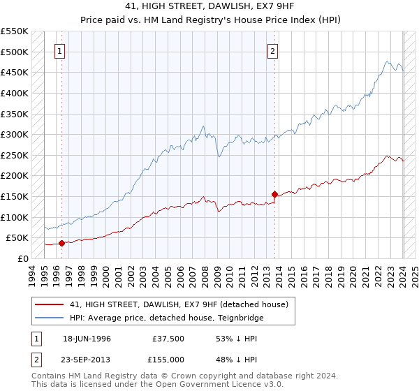 41, HIGH STREET, DAWLISH, EX7 9HF: Price paid vs HM Land Registry's House Price Index