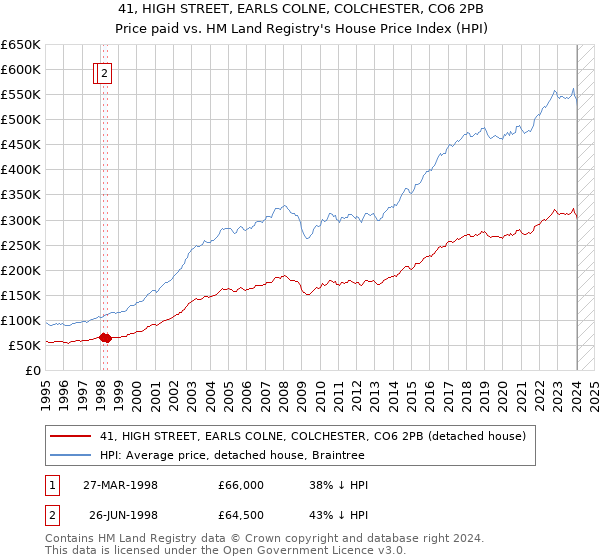 41, HIGH STREET, EARLS COLNE, COLCHESTER, CO6 2PB: Price paid vs HM Land Registry's House Price Index
