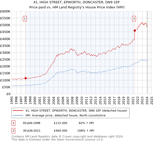 41, HIGH STREET, EPWORTH, DONCASTER, DN9 1EP: Price paid vs HM Land Registry's House Price Index