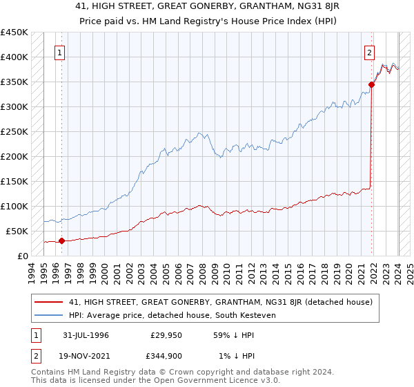 41, HIGH STREET, GREAT GONERBY, GRANTHAM, NG31 8JR: Price paid vs HM Land Registry's House Price Index