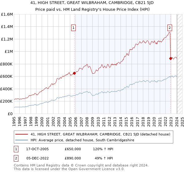 41, HIGH STREET, GREAT WILBRAHAM, CAMBRIDGE, CB21 5JD: Price paid vs HM Land Registry's House Price Index