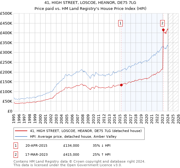 41, HIGH STREET, LOSCOE, HEANOR, DE75 7LG: Price paid vs HM Land Registry's House Price Index