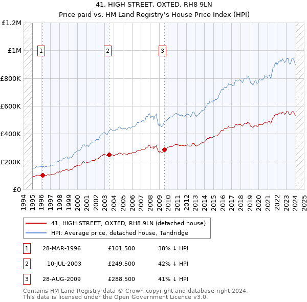 41, HIGH STREET, OXTED, RH8 9LN: Price paid vs HM Land Registry's House Price Index