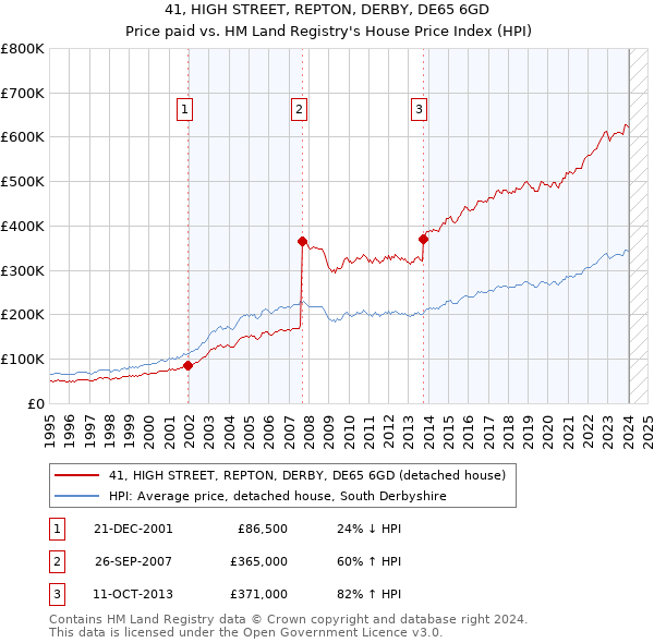 41, HIGH STREET, REPTON, DERBY, DE65 6GD: Price paid vs HM Land Registry's House Price Index