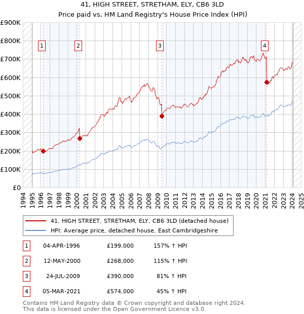 41, HIGH STREET, STRETHAM, ELY, CB6 3LD: Price paid vs HM Land Registry's House Price Index