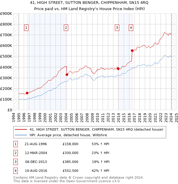41, HIGH STREET, SUTTON BENGER, CHIPPENHAM, SN15 4RQ: Price paid vs HM Land Registry's House Price Index