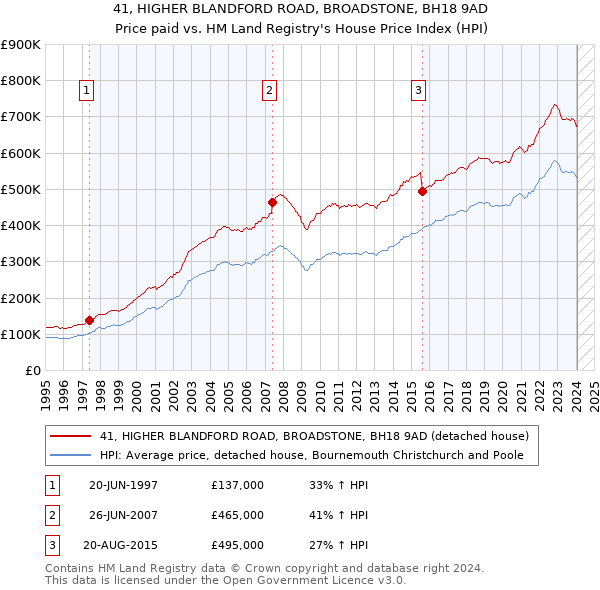 41, HIGHER BLANDFORD ROAD, BROADSTONE, BH18 9AD: Price paid vs HM Land Registry's House Price Index
