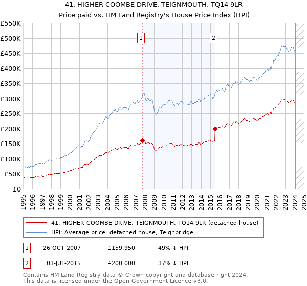 41, HIGHER COOMBE DRIVE, TEIGNMOUTH, TQ14 9LR: Price paid vs HM Land Registry's House Price Index