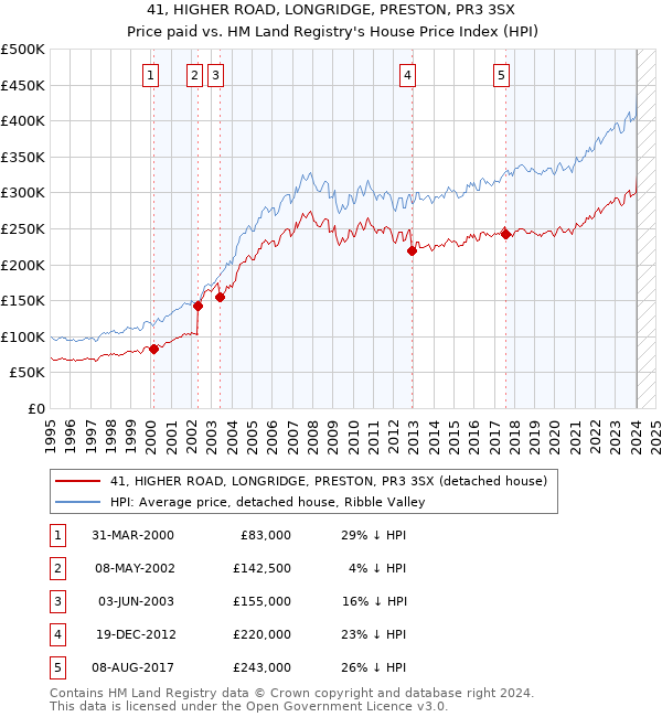 41, HIGHER ROAD, LONGRIDGE, PRESTON, PR3 3SX: Price paid vs HM Land Registry's House Price Index