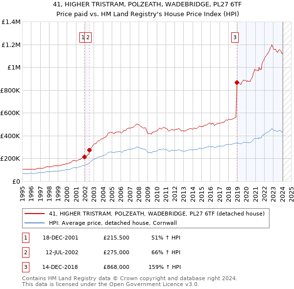 41, HIGHER TRISTRAM, POLZEATH, WADEBRIDGE, PL27 6TF: Price paid vs HM Land Registry's House Price Index
