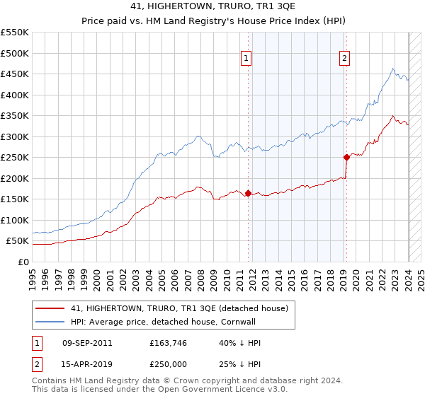 41, HIGHERTOWN, TRURO, TR1 3QE: Price paid vs HM Land Registry's House Price Index