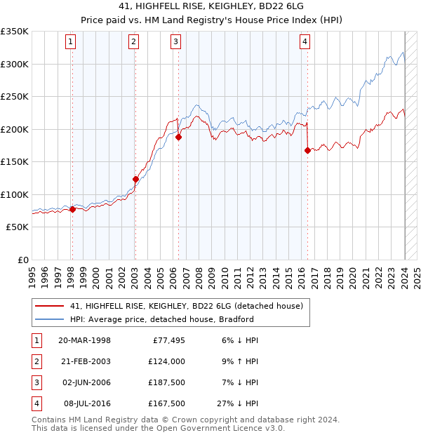 41, HIGHFELL RISE, KEIGHLEY, BD22 6LG: Price paid vs HM Land Registry's House Price Index