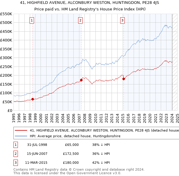 41, HIGHFIELD AVENUE, ALCONBURY WESTON, HUNTINGDON, PE28 4JS: Price paid vs HM Land Registry's House Price Index