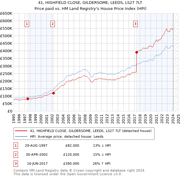 41, HIGHFIELD CLOSE, GILDERSOME, LEEDS, LS27 7LT: Price paid vs HM Land Registry's House Price Index