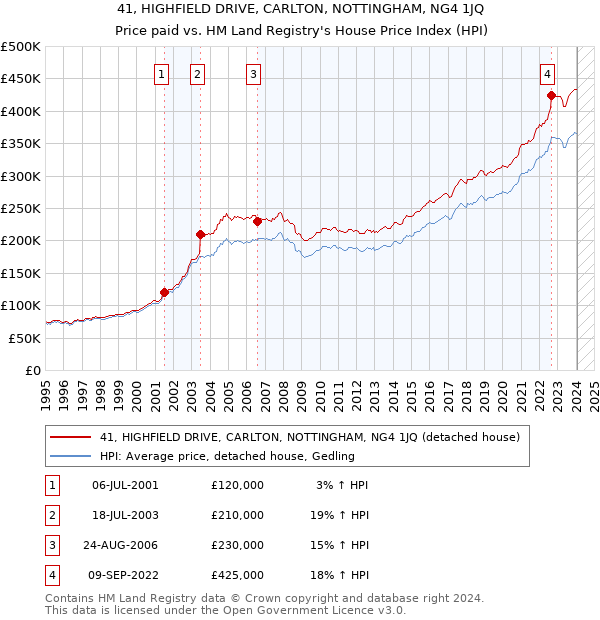 41, HIGHFIELD DRIVE, CARLTON, NOTTINGHAM, NG4 1JQ: Price paid vs HM Land Registry's House Price Index