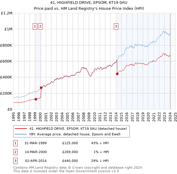 41, HIGHFIELD DRIVE, EPSOM, KT19 0AU: Price paid vs HM Land Registry's House Price Index