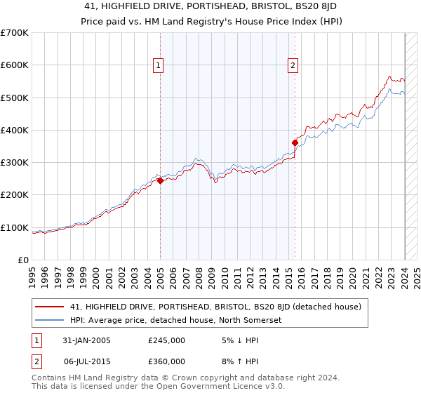 41, HIGHFIELD DRIVE, PORTISHEAD, BRISTOL, BS20 8JD: Price paid vs HM Land Registry's House Price Index