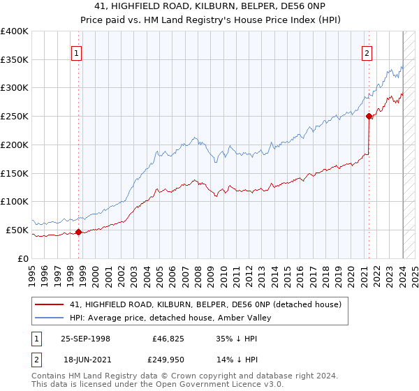41, HIGHFIELD ROAD, KILBURN, BELPER, DE56 0NP: Price paid vs HM Land Registry's House Price Index