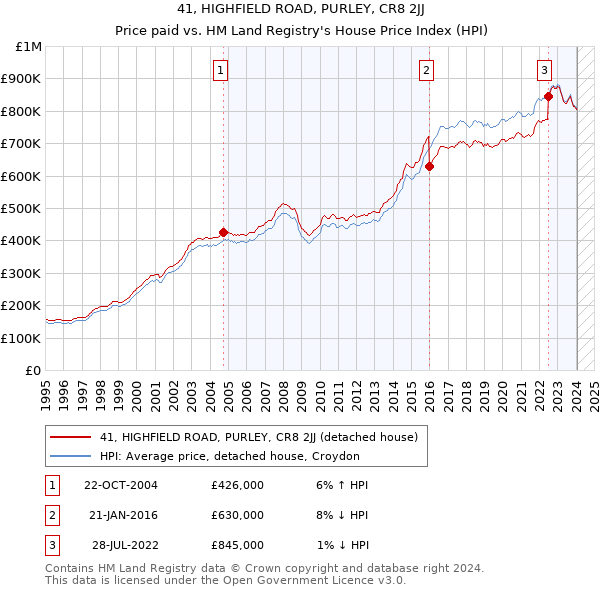 41, HIGHFIELD ROAD, PURLEY, CR8 2JJ: Price paid vs HM Land Registry's House Price Index