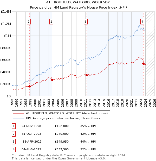 41, HIGHFIELD, WATFORD, WD19 5DY: Price paid vs HM Land Registry's House Price Index