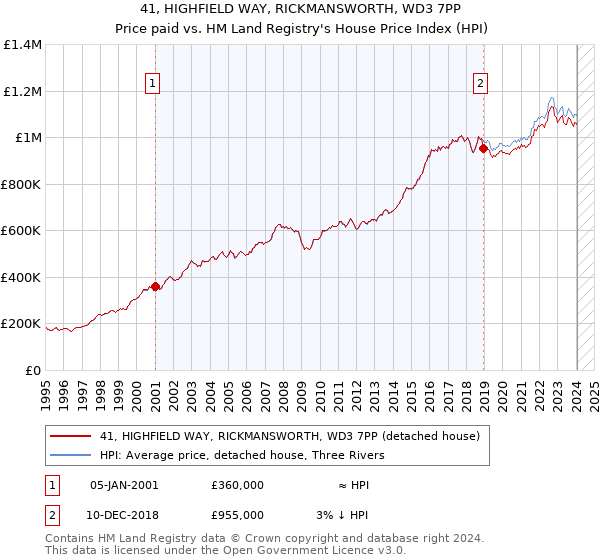 41, HIGHFIELD WAY, RICKMANSWORTH, WD3 7PP: Price paid vs HM Land Registry's House Price Index