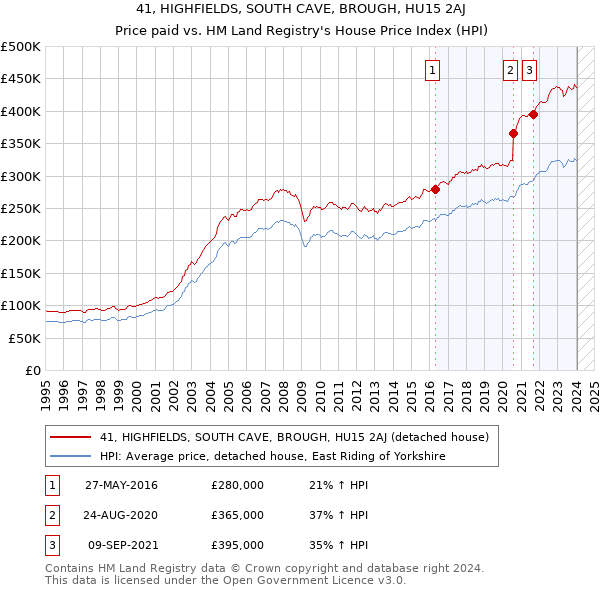 41, HIGHFIELDS, SOUTH CAVE, BROUGH, HU15 2AJ: Price paid vs HM Land Registry's House Price Index