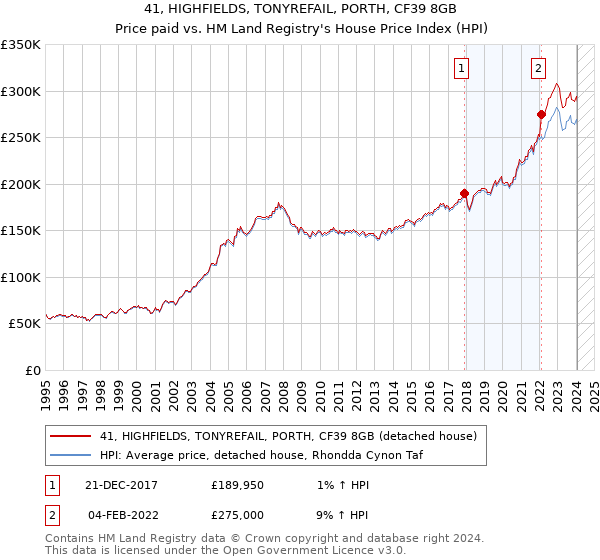 41, HIGHFIELDS, TONYREFAIL, PORTH, CF39 8GB: Price paid vs HM Land Registry's House Price Index
