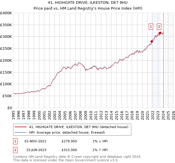 41, HIGHGATE DRIVE, ILKESTON, DE7 9HU: Price paid vs HM Land Registry's House Price Index