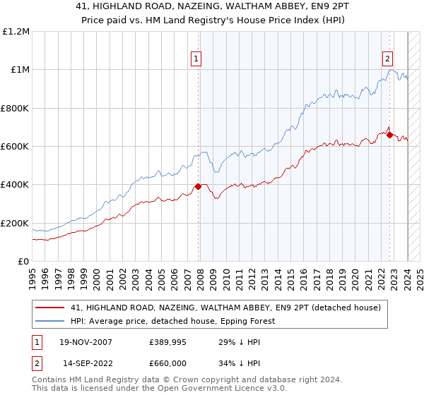 41, HIGHLAND ROAD, NAZEING, WALTHAM ABBEY, EN9 2PT: Price paid vs HM Land Registry's House Price Index