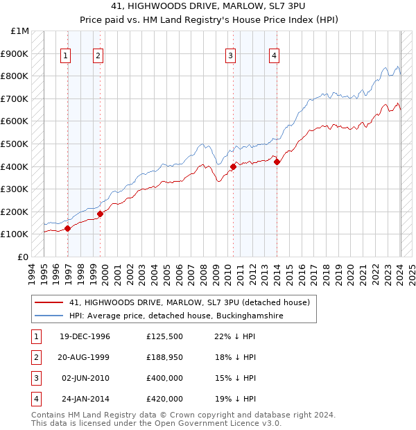41, HIGHWOODS DRIVE, MARLOW, SL7 3PU: Price paid vs HM Land Registry's House Price Index