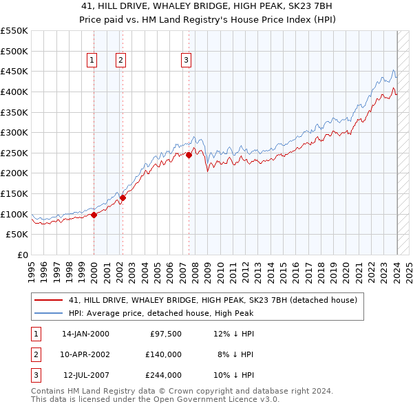 41, HILL DRIVE, WHALEY BRIDGE, HIGH PEAK, SK23 7BH: Price paid vs HM Land Registry's House Price Index