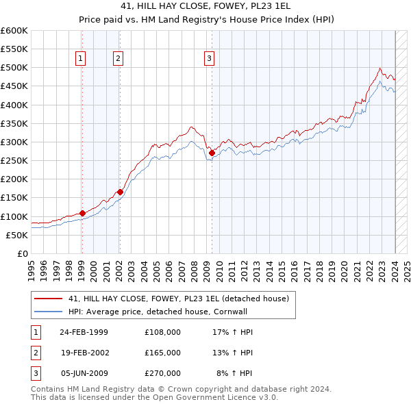 41, HILL HAY CLOSE, FOWEY, PL23 1EL: Price paid vs HM Land Registry's House Price Index