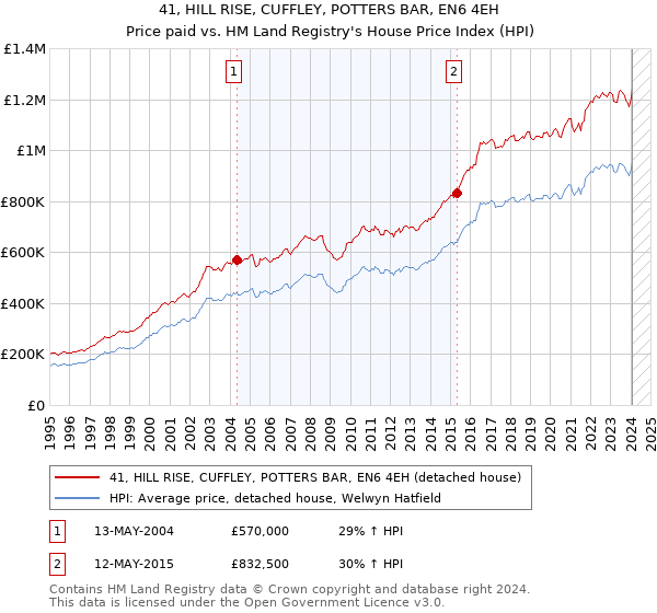 41, HILL RISE, CUFFLEY, POTTERS BAR, EN6 4EH: Price paid vs HM Land Registry's House Price Index