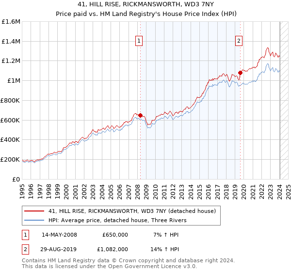 41, HILL RISE, RICKMANSWORTH, WD3 7NY: Price paid vs HM Land Registry's House Price Index